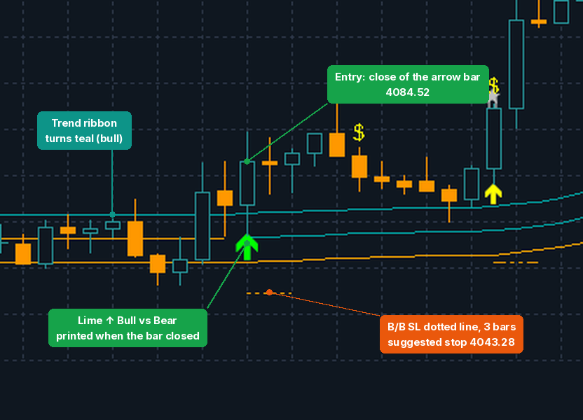 Labelled chart: lime Bull Vs Bear arrow, teal ribbon, Bull Vs Bear SL dotted suggested stop line