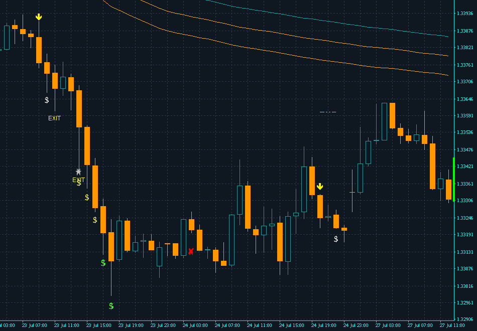 MT4 chart with a Hello Yellow short arrow and momentum prints